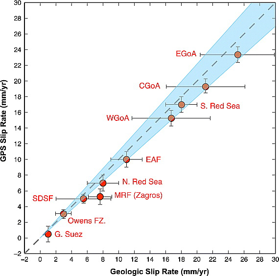 Radiometric/Geological estimates  vs Geodetic/GPS estimates of continental plate motions. Figure from AlReheji et al. 2010.